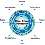 مهندسی مدل رانده model driven engineering: یک بررسی پشتیبانی‌شده توسط مدل مفهومی یکپارچه